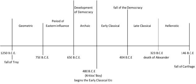 A drawing indicating the time periods in ancient Greek history. They are 1250 BCE fall of Troy, 750 BCE to 650 BCE period of Eastern influence, 650 – 480 BCE development of democracy in Athens and the Archaic era, 480-404 BCE Early Classical period, 404 BCE the fall of democracy, 404 to 323 BCE the Late Classical period. 323 BCE the death of Alexander the Great and the beginning of the Hellenistic period, 146 BCE the fall of Carthage which ends the Hellenistic period.