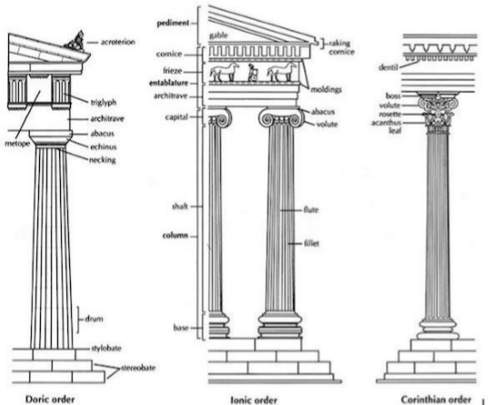 An illustration clarifying the differences between the columns of Doric, Ionic and Corinthian architectural orders. Refer to the text for details.