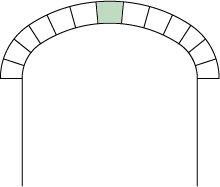 A drawing of an arch that demonstrates the strength of weight dispersal. The central stone, called the keystone, is highlighted.