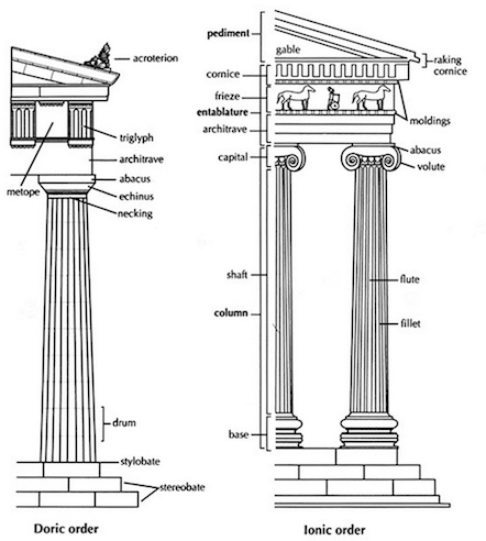 Image of heavy Doric columns with no base and a simple top compared to the more delicate Ionic column with a base and a scroll shaped top.