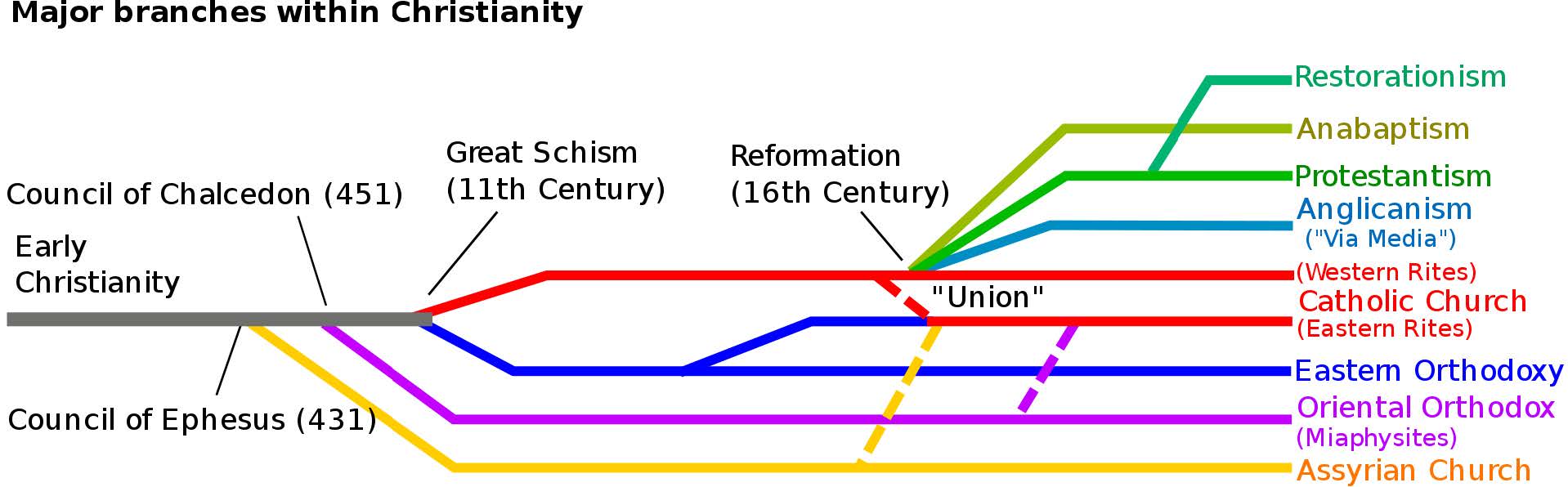 A diagram indicating the many major branches of Christianity as they multiply over time.