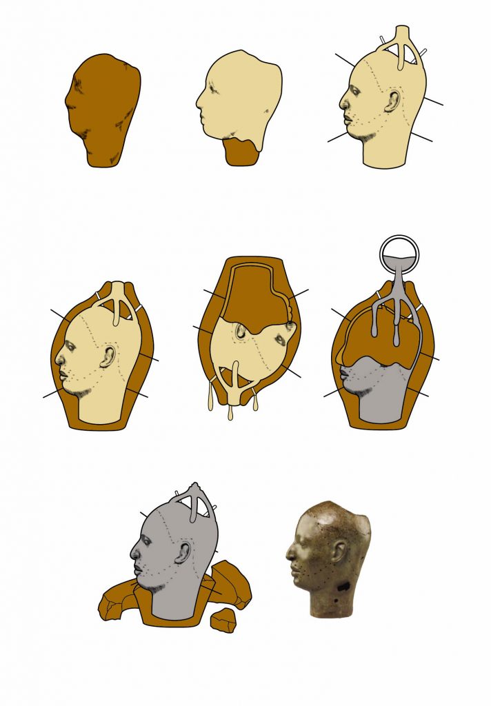 The lost-wax casting diagram (using a 15th-century Yoruba bronze head from Ife, Nigeria as an example) shows the steps of this technique from left to right: 1) roughly-shaped clay head, 2) beeswax applied and details created in wax, 3) wax sprues and vents attached to surface, 4) fine clay and regular clay packed around head, sprues and vents extending to surface, 5) head heated, wax runs out, 6) molten metal poured in to fill gaps left by wax, 7) outer terracotta shell broken off, 8) sprues and vents filed down, finishing work complete.