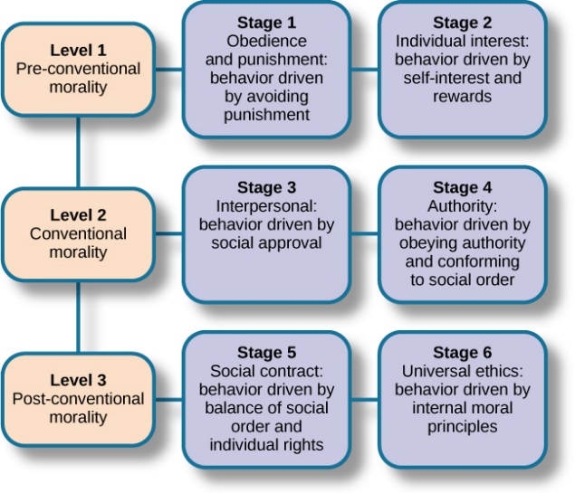 The pre-conventional, conventional, and post-conventional levels of moral reasoning, as described by Kohlberg.