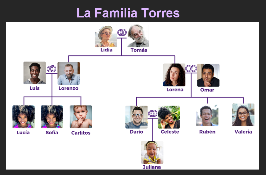 Diagram of La Familia Torres family tree.