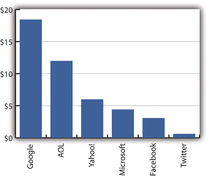 While Facebook’s reach has grown to over half a billion visitors a month, its user base generates far less cash on a per-person basis than many rivals, such as Google, AOL, and Yahoo!, do.