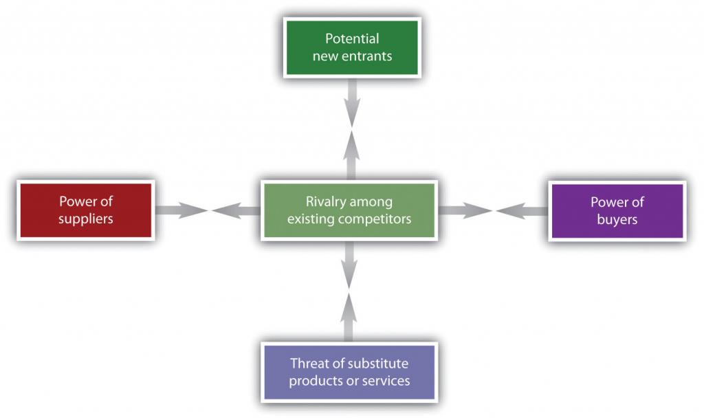 The Five Forces of Industry and Competitive Analysis