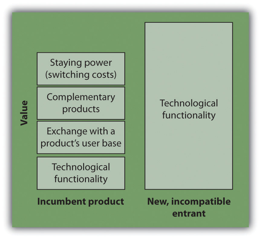 Battling a leader network effects is tough.