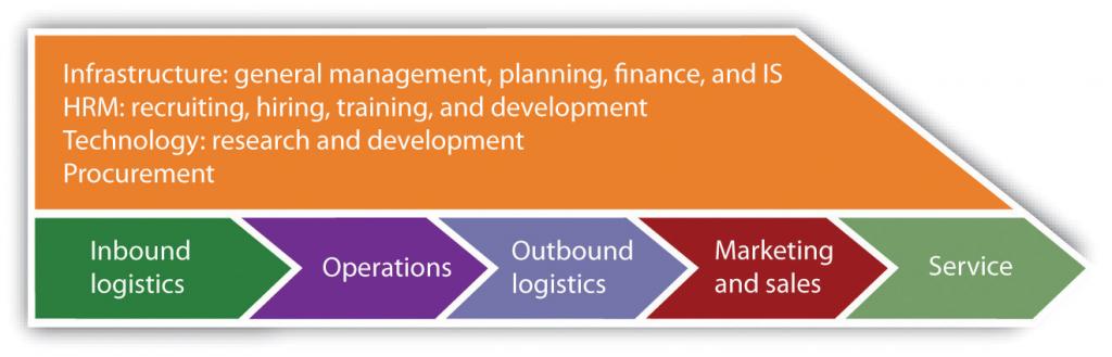 The Value Chain diagram