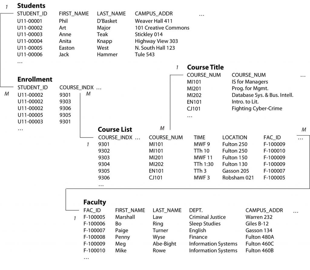 A Simplified Relational Database for a University Course Registration System