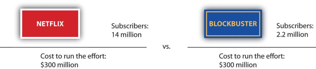 Running a nationwide sales network costs an estimated $300 million a year. But Netflix has several times more subscribers than Blockbuster. Which firm has economies of scale?