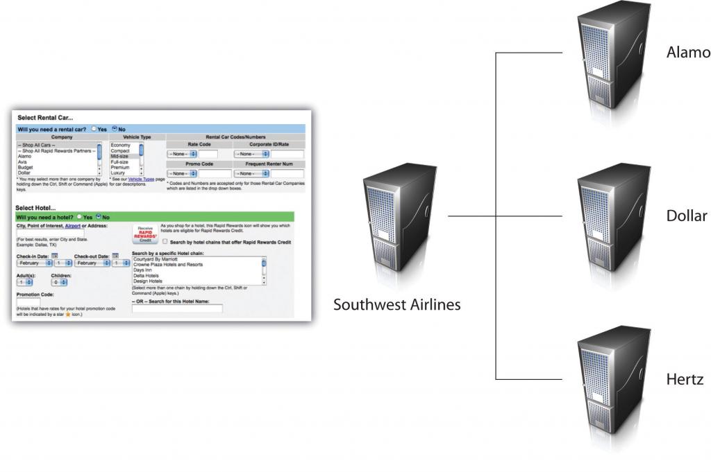 Southwest.com uses Web services to allow car rental and hotel firms to book services through Southwest. This process transforms Southwest.com into a full-service online travel agent.
