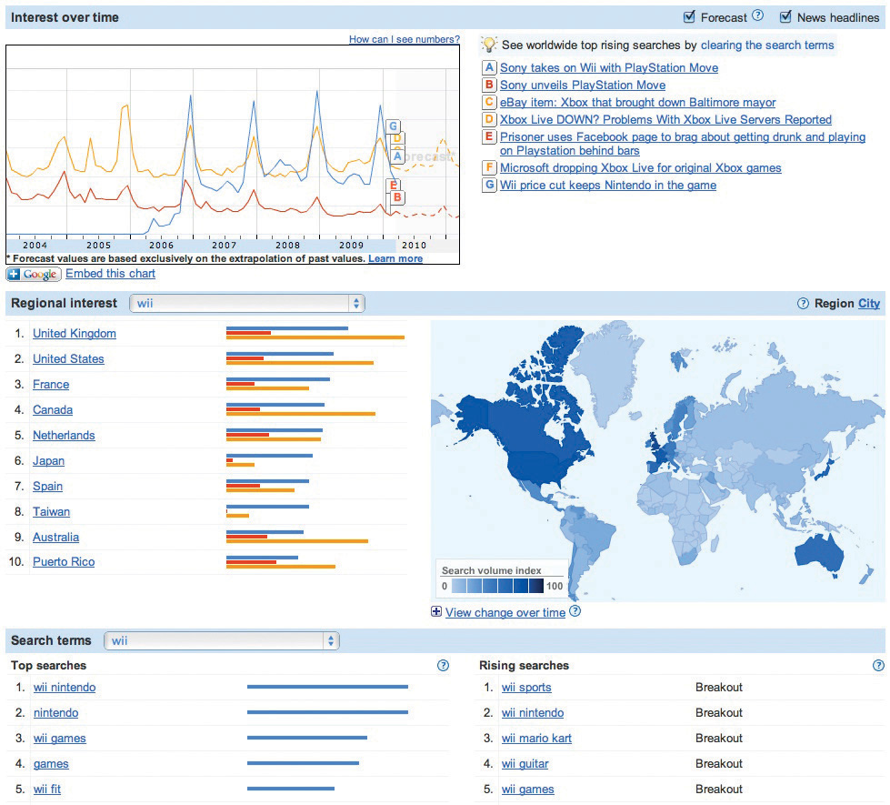 Google Insights for Search can be a useful tool for competitive analysis and trend discovery. The chart above shows a comparison (over a twelve-month period, and geographically) of search interest in the terms Wii, Playstation, and Xbox.