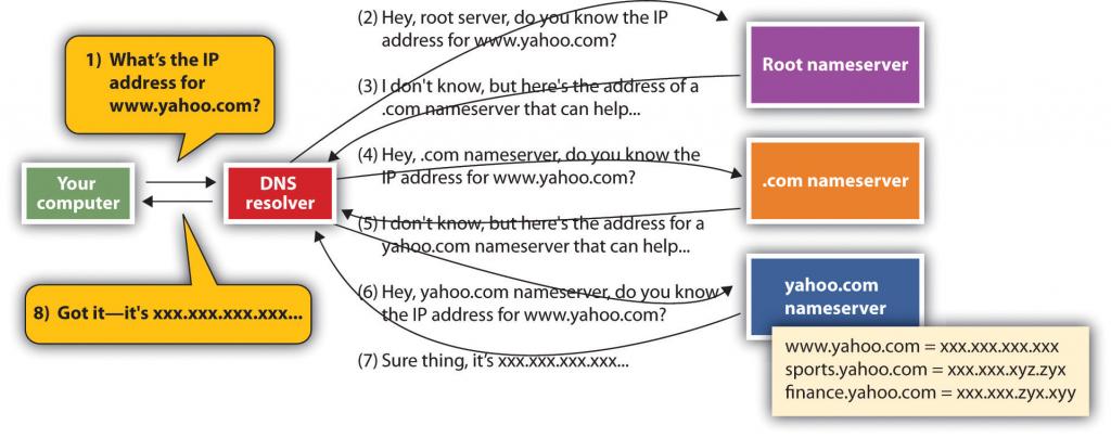 When your computer needs to find the IP address for a host or domain name, it sends a message to a DNS resolver, which looks up the IP address starting at the root nameserver. Once the lookup has taken place, that IP address can be saved in a holding space called a cache, to speed future lookups.